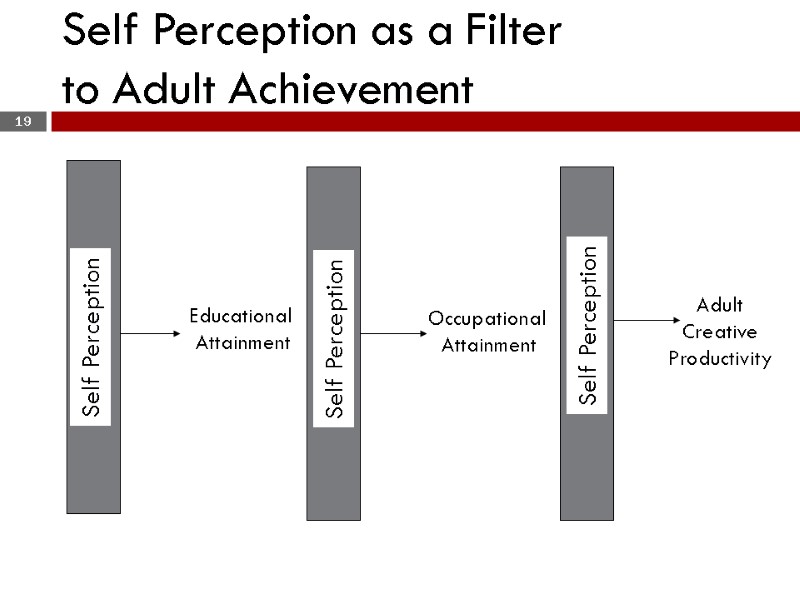 Self Perception Self Perception Self Perception Educational  Attainment Occupational  Attainment Adult Creative